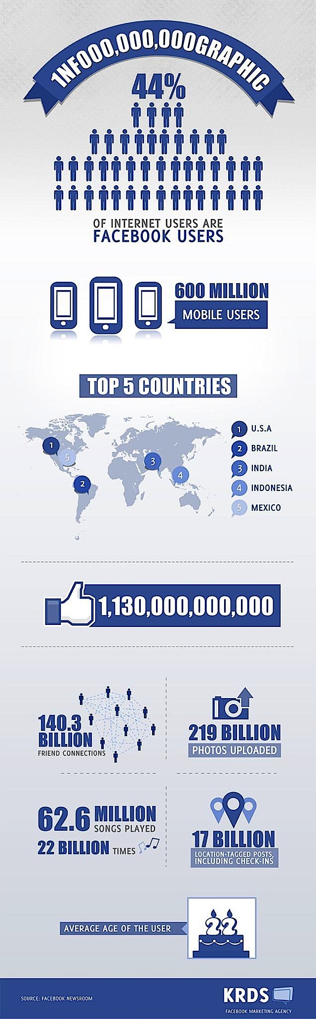 Infographie Facebook