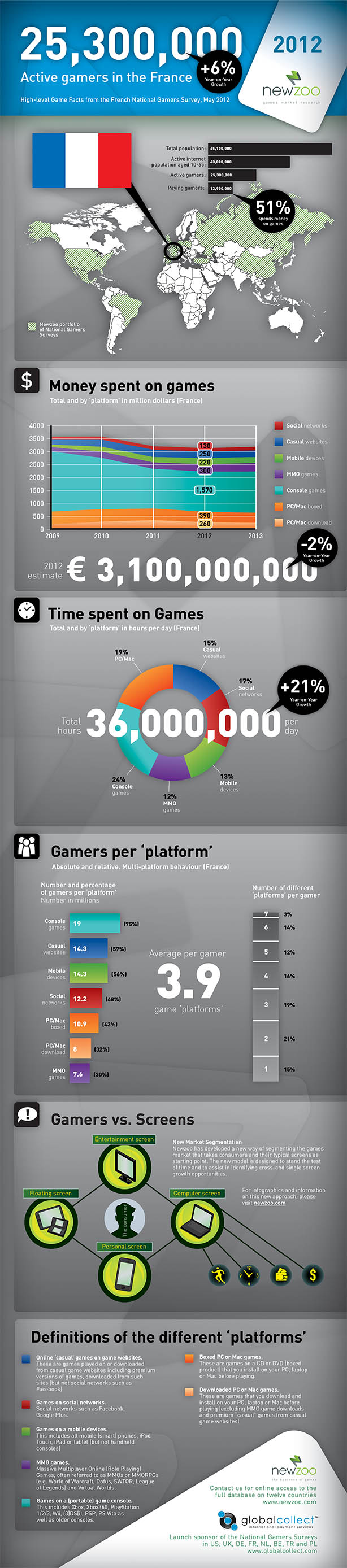 [Infographie] Les français et les jeux vidéo