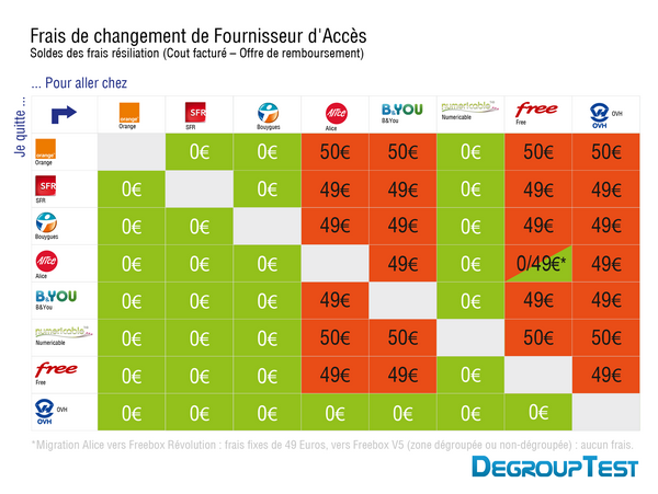 Tableau Frais de changement de Fournisseur d'Accès Internet