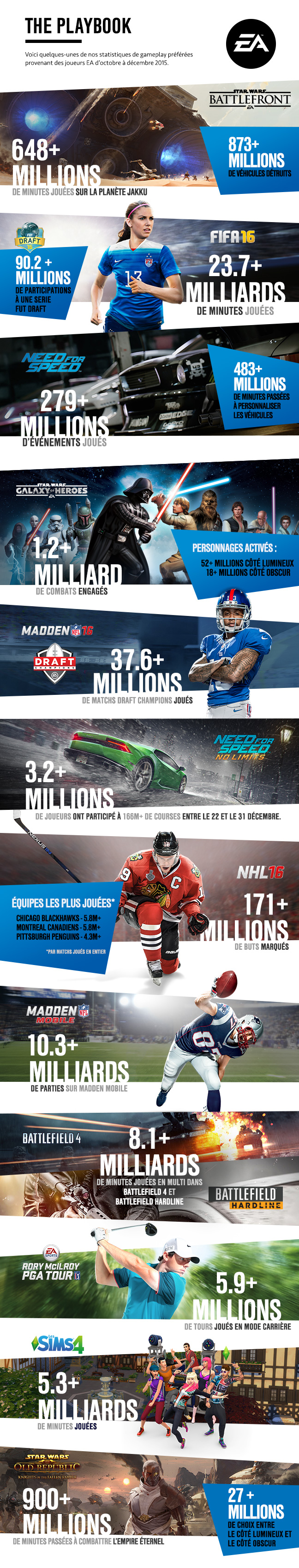 Electronic Arts : Infographie 3ème trimestres 2015